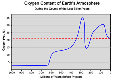 بيان رسمي يوضح نسبة الأكسجين على الأرض لمدة مليار سنة